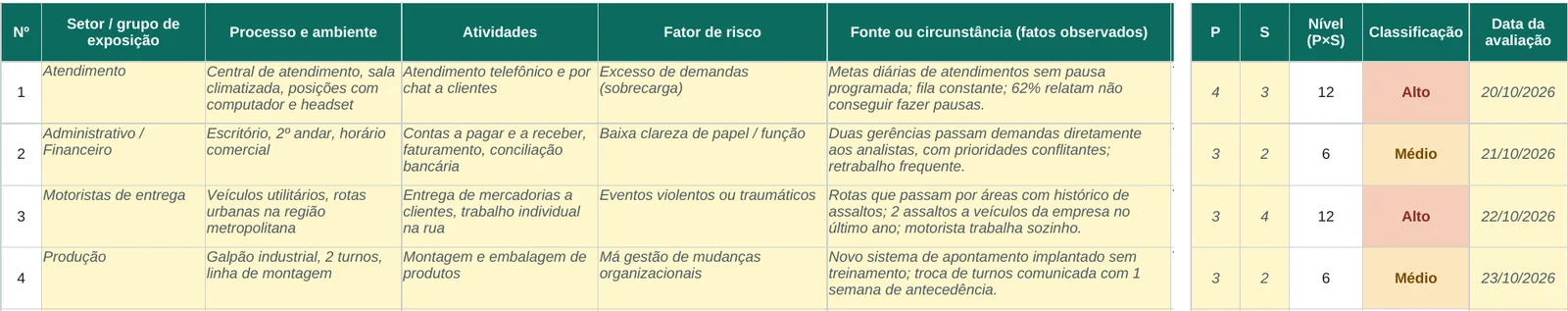Trecho do inventário com quatro exemplos: atendimento, administrativo, motoristas e produção, com fator, fonte, probabilidade, severidade e classificação