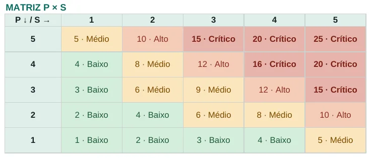 Matriz de probabilidade por severidade da planilha, com níveis Baixo, Médio, Alto e Crítico